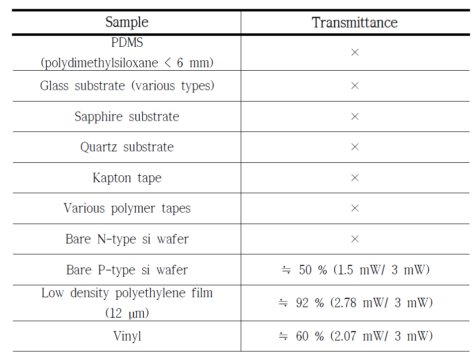 Mid-infrared transmittance test (for λ = 10600 nm, wavenumber = 943 cm-1)