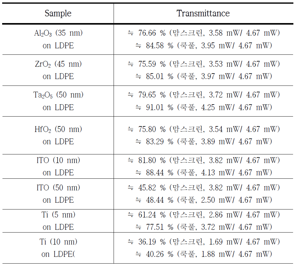 Mid infrared transmittance test (for λ = 10600 nm, wavenumber = 943 cm-1)