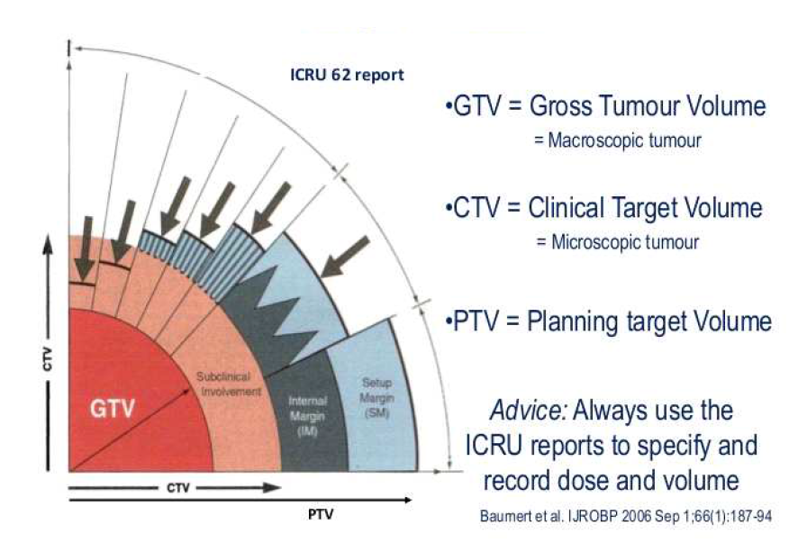 방사선 치료에 사용되는 target volume의 정의 (ICRU-62)