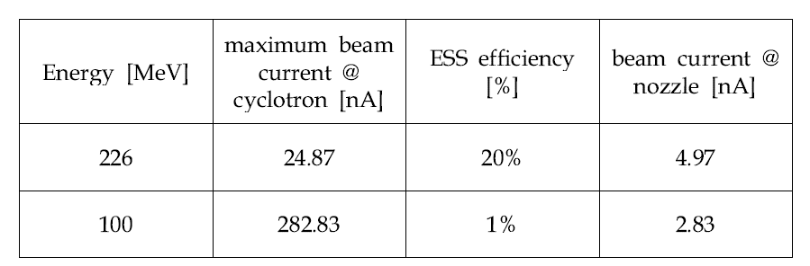 국립암센터 양성자 PBS 치료시 beam current