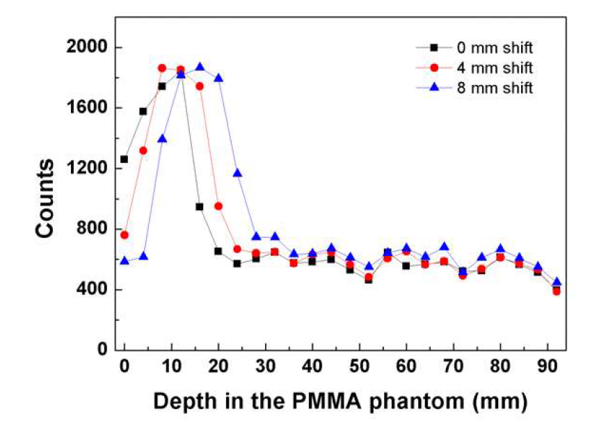 PMMA 팬텀을 이동하면서 측정한 즉발감마선 분포