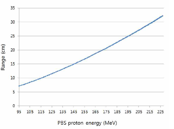PBS 양성자 에너지에 따른 비정 곡선
