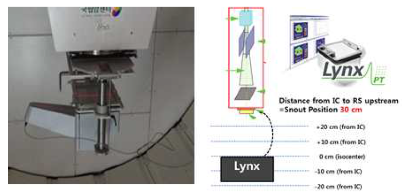 Gantry에 장착된 Spot profile 측정용 장비 Lynx의 모습(좌)와 측정위치(우)