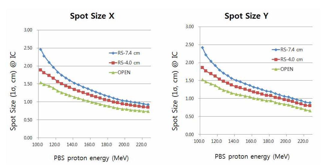 Gantry 중심에서 측정된 PBS 에너지별 Range Shifter 사용별 Spot의 크기 (1σ).