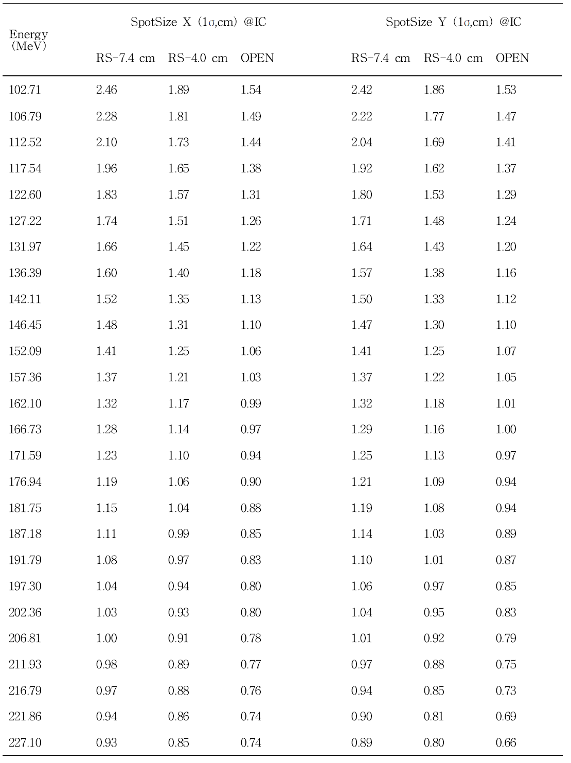 국립암센터 PBS 빔의 에너지에 따른 Spot 크기(1σ)
