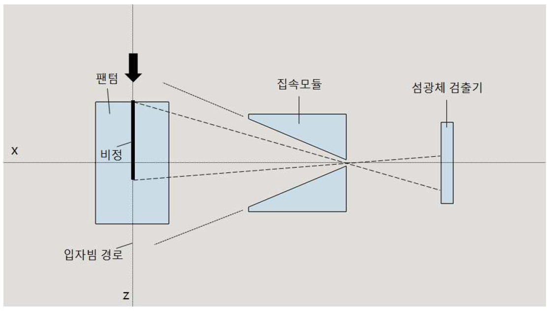 종대비가 큰 바늘 구멍형 집속모듈을 도입한 입자빔 비정 검증 장치 개념도