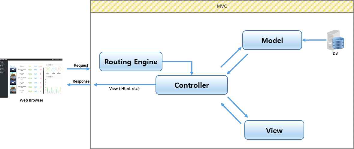 MVC Framework을 이용한 서비스 구조