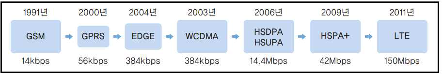 GSM, WCDMA, LTE 기술의 진화