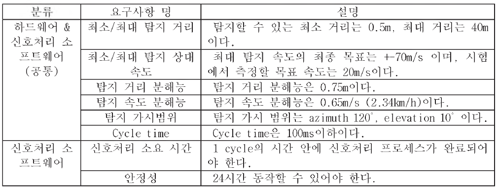 주요성능 요구사항