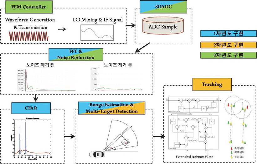 레이더 신호처리 소프트웨어 모듈 구성도