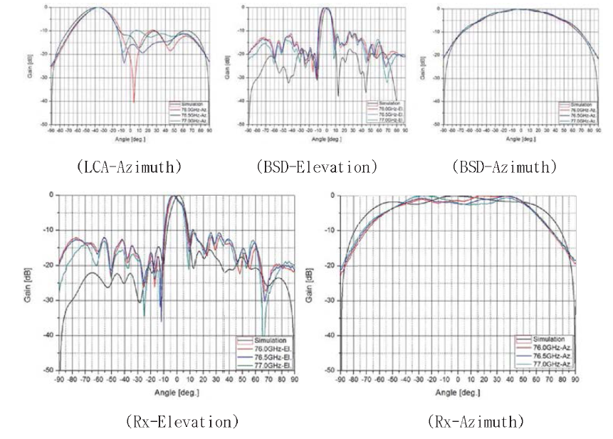 77GHz 차량용 후측방 모노필스 레이다용 안테나 방사패턴