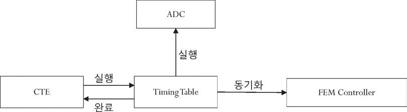 SDADC 모듈 구성도