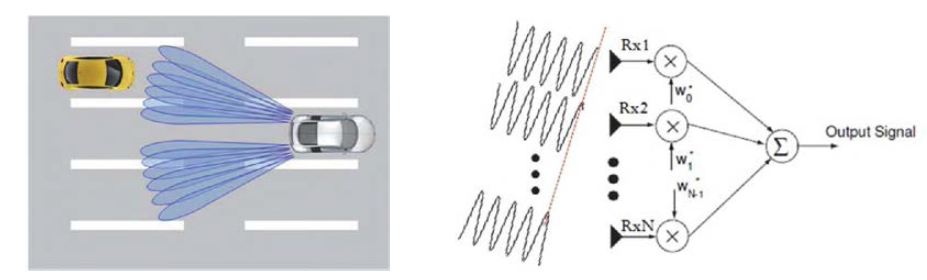 디지털범포밍 Radar Sensor 의 응용(좌 ) 및 수신 디지털범포밍의 개념도(우 )