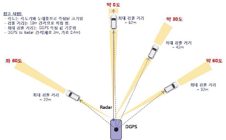 거리측정시험결과