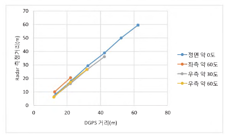 DGPS 측정 거리와 Radar 측정 거리 비교