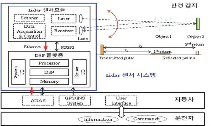 차량 전장용 Lidar 센서 시스템 기본 구성