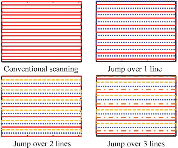 인터레이스 ( interlace) 기법의 Jump over line by line 방식 스캐닝