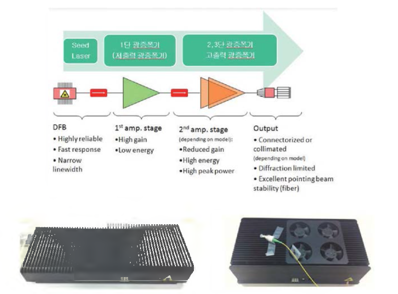 광섬유 기반 MOPA 레이저 구 도 (상 단 ), 팬 없는 광섬유 기반 MOPA 레이저 (하단 좌측), 팬 있는 광섬유 기반 MOPA 레이저 (하단 우측)