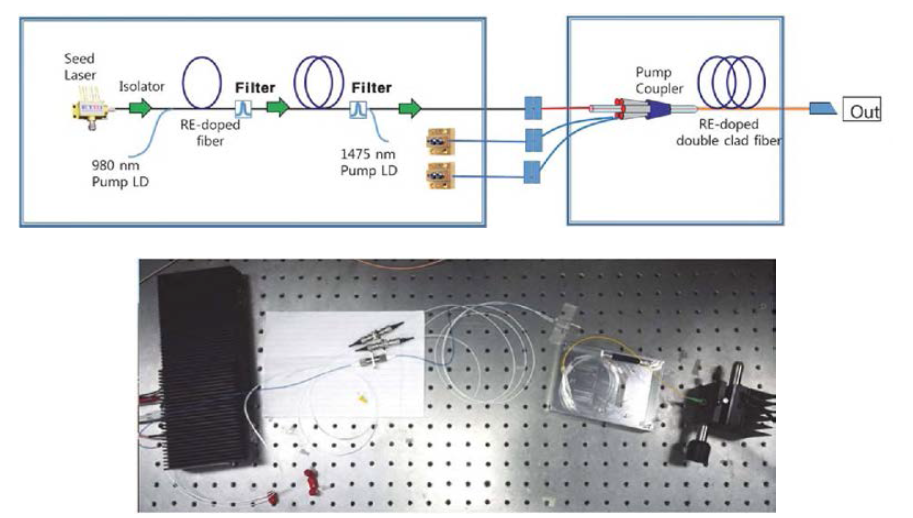 적용된 LPA 레이저 광원 구조도 (위 ) , 이를 시험구현한 레이저 광원 (아 래 )