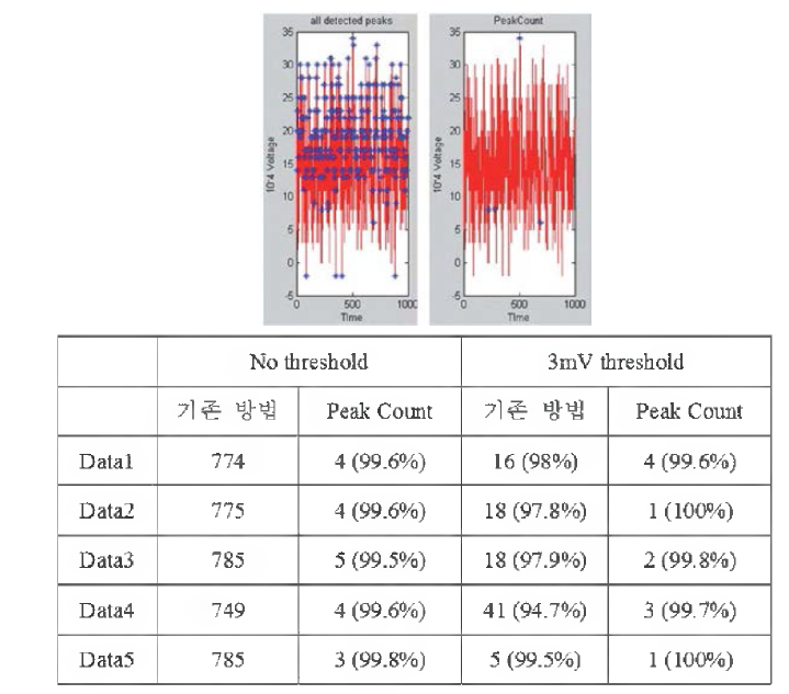 왼쪽: 기존 방법(좌)과 Peak Count 방법(우)으로 노이즈를 제거한 결과