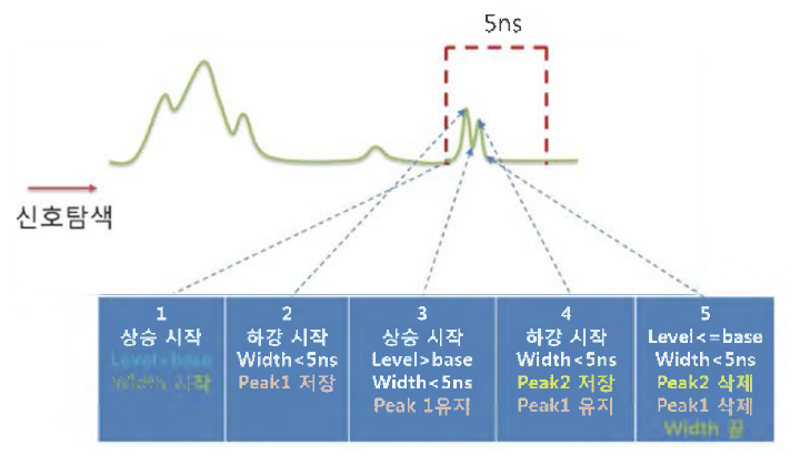 Window 알고리즘을 통한 노이즈 분리