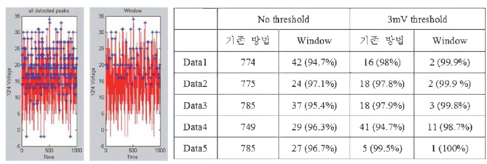 Window 알고리즘을 이용한 peak 검출