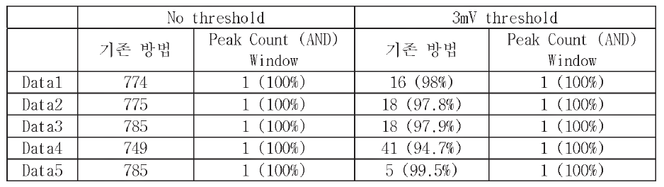 Peak Count (AND) Window algorithm 실험 결과 (peak 개수 )