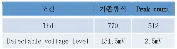 기존방식과 새로운 알고리즘 성능 비교