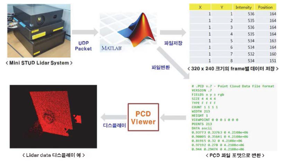 UDP 패킷 포맷 변환 S/W 개발 단계