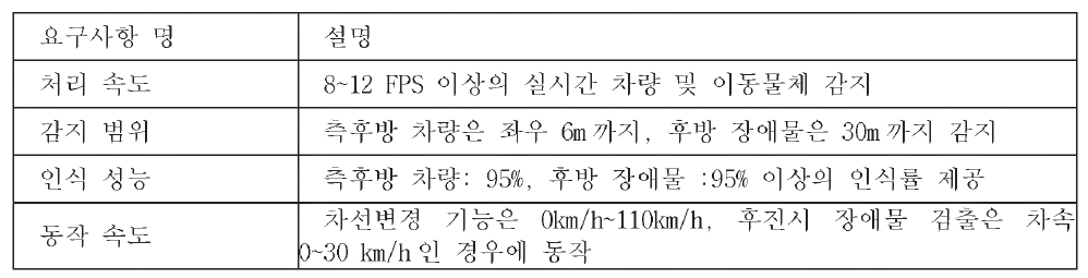 차선 변경지원 시스템의 주요 성능 요구사항