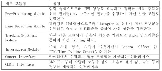 LDM 세부 모듈 기능