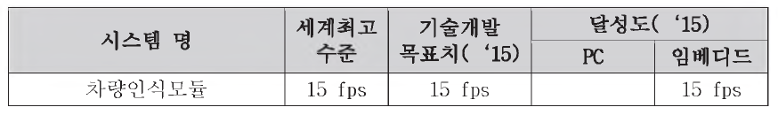 차량 인식 모듈 실시간 처리 성능