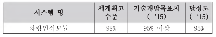 차량인식 모듈 인식률