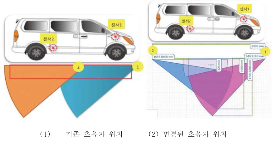 초음파 방향 및 ROI