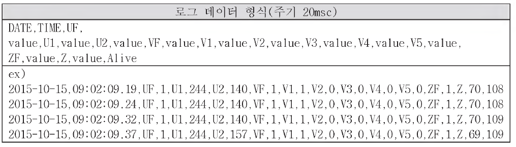 검증을 위한 로그 데이터 형식