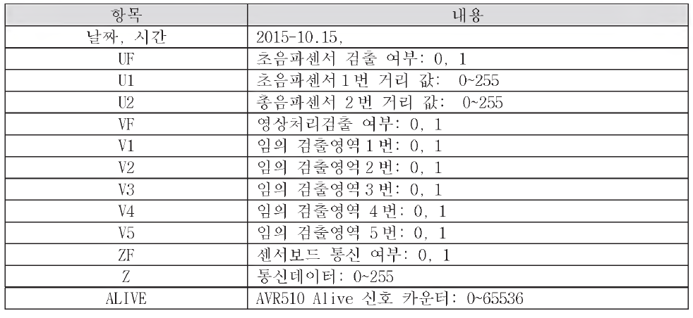 로그 데이터 포멧