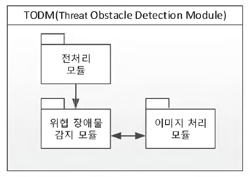 위 협요소 객체 검출 모듈