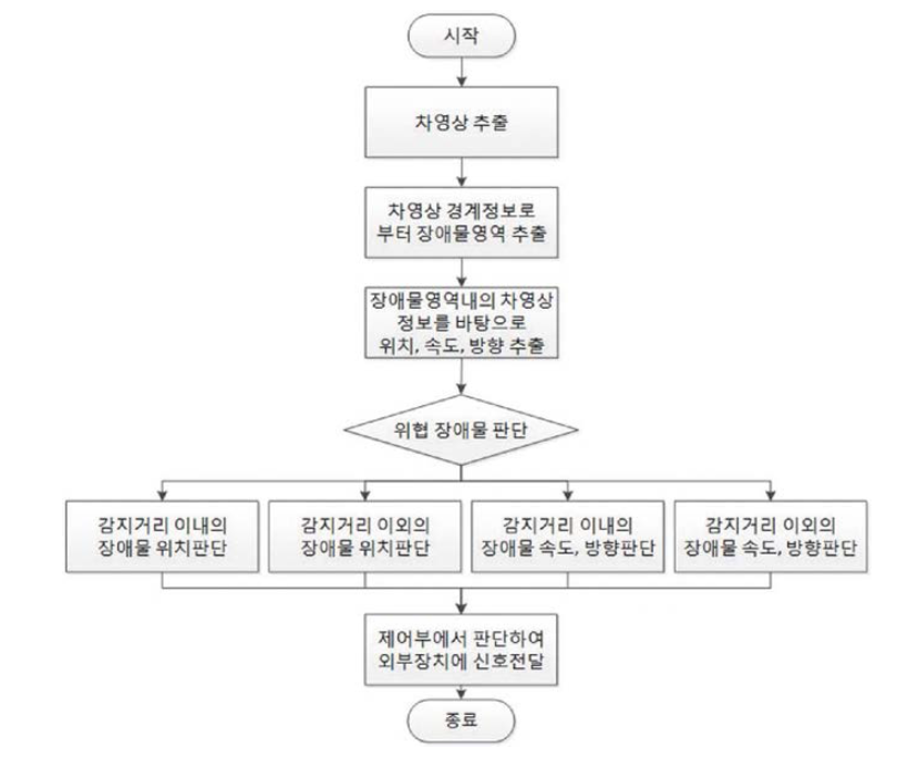 위협요소 판단순서도