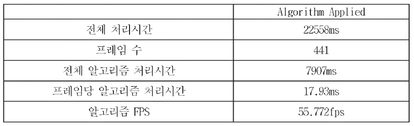 임베디드 시스템 기반의 알고리즘의 처리 속도