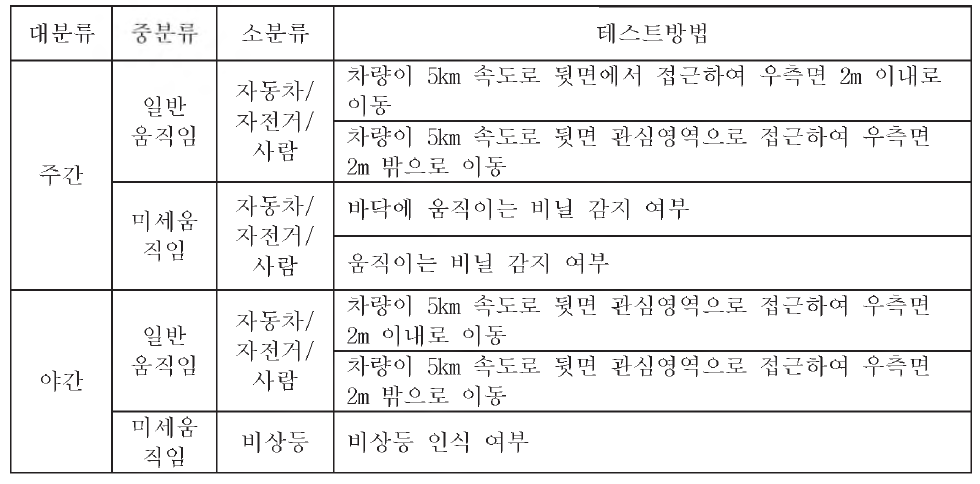 주요 시나리오별 테스트 방법