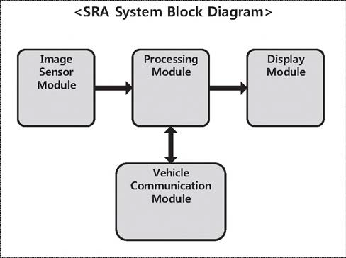 주차보조 시스템 및 후측방 경보시스템의 구성도