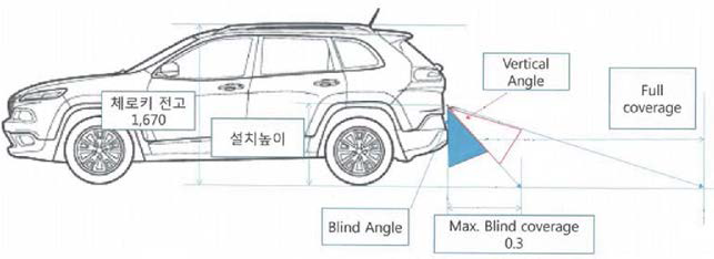 설치위치 기반 Geometry 분석