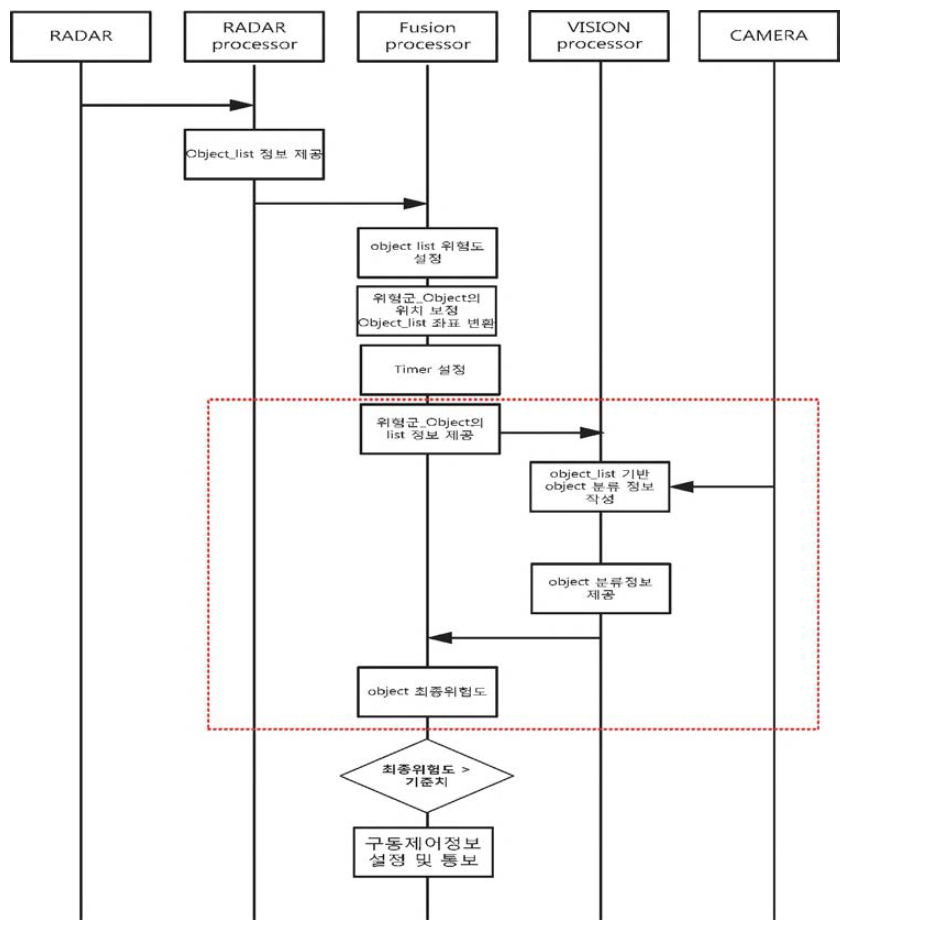 Vision 센서와 Radar 센서 퓨전의 예〉