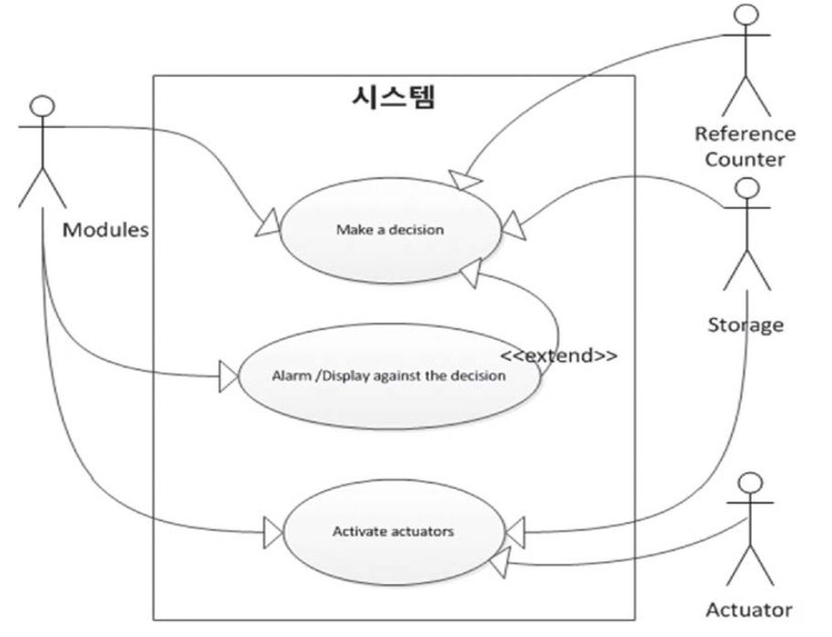 스마트센서 SW플랫폼 결정 모듈 유즈케이스