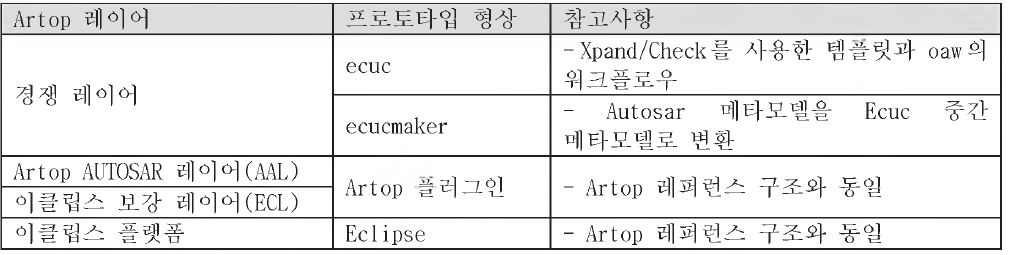 Artop vs . 프로토타입 레이어 대응표