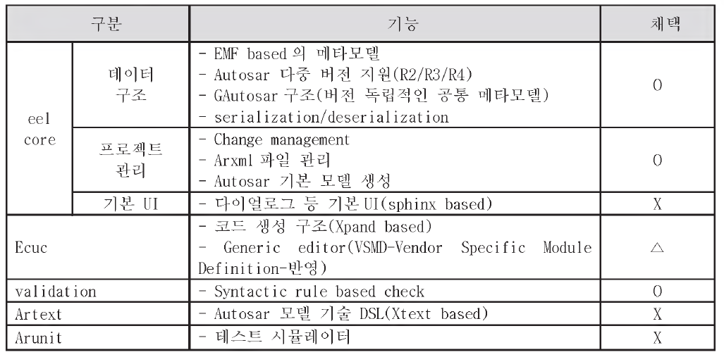 Artop 기능