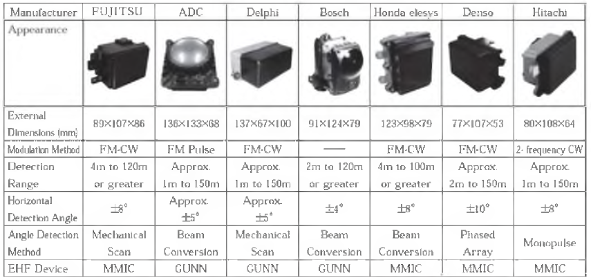 레이더 센서의 주요 상용 제품
