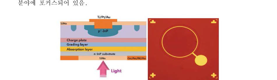 ETRI 의 3D Lidar 용 단일 광검줄기