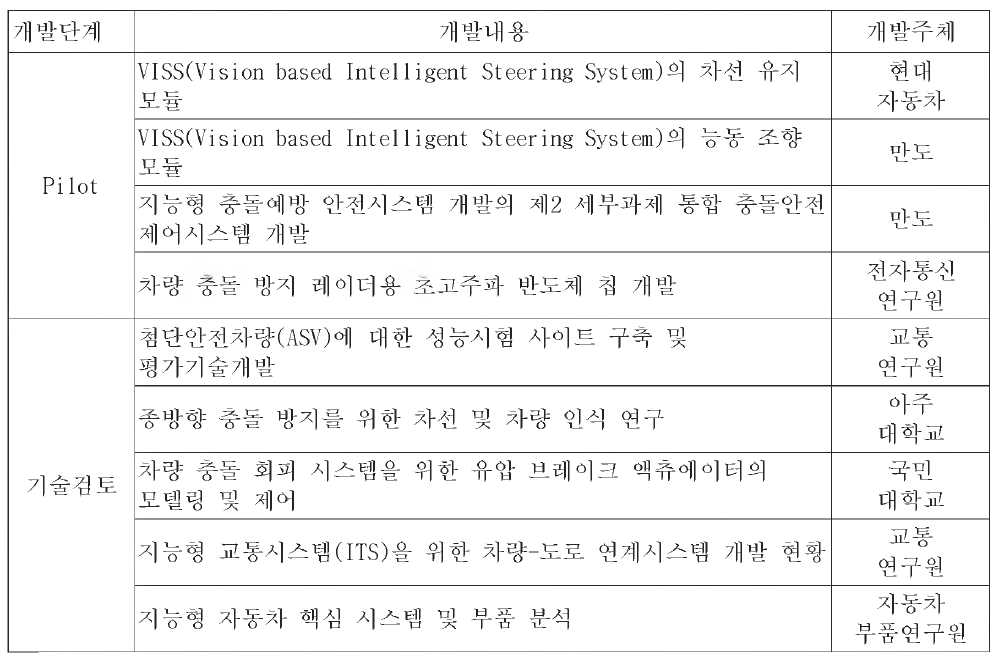 첨단안전자동차 관련 연구 개발 현황