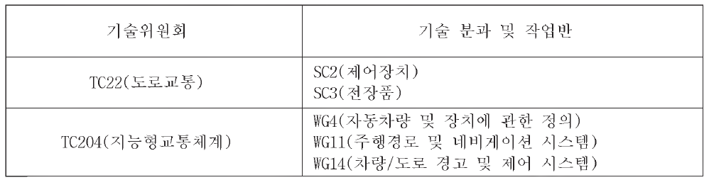 지능형 자동차와 관련된 ISO 산하 미래자동차 표준화 회의